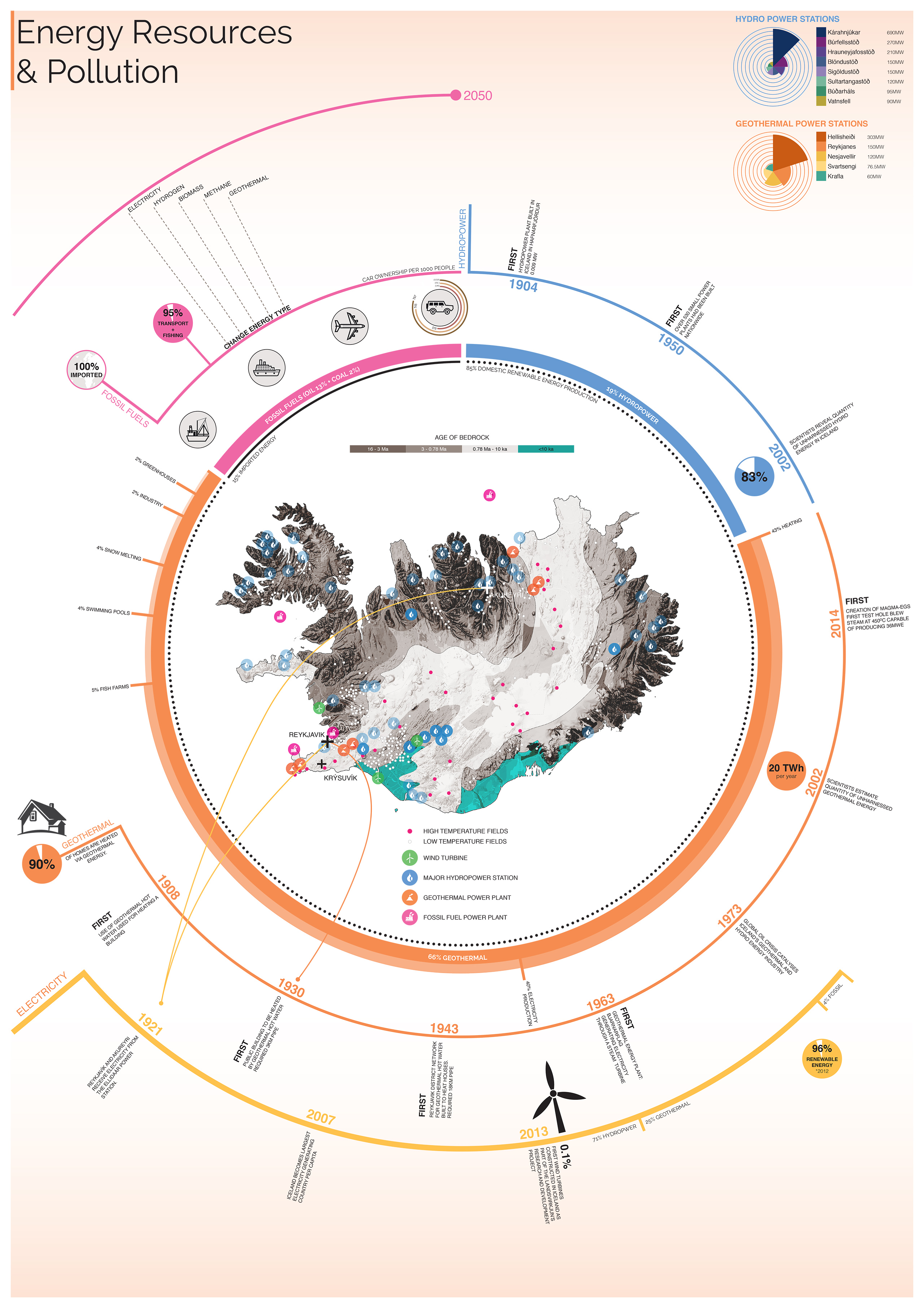 Stage 4 Iceland Energy & Pollution