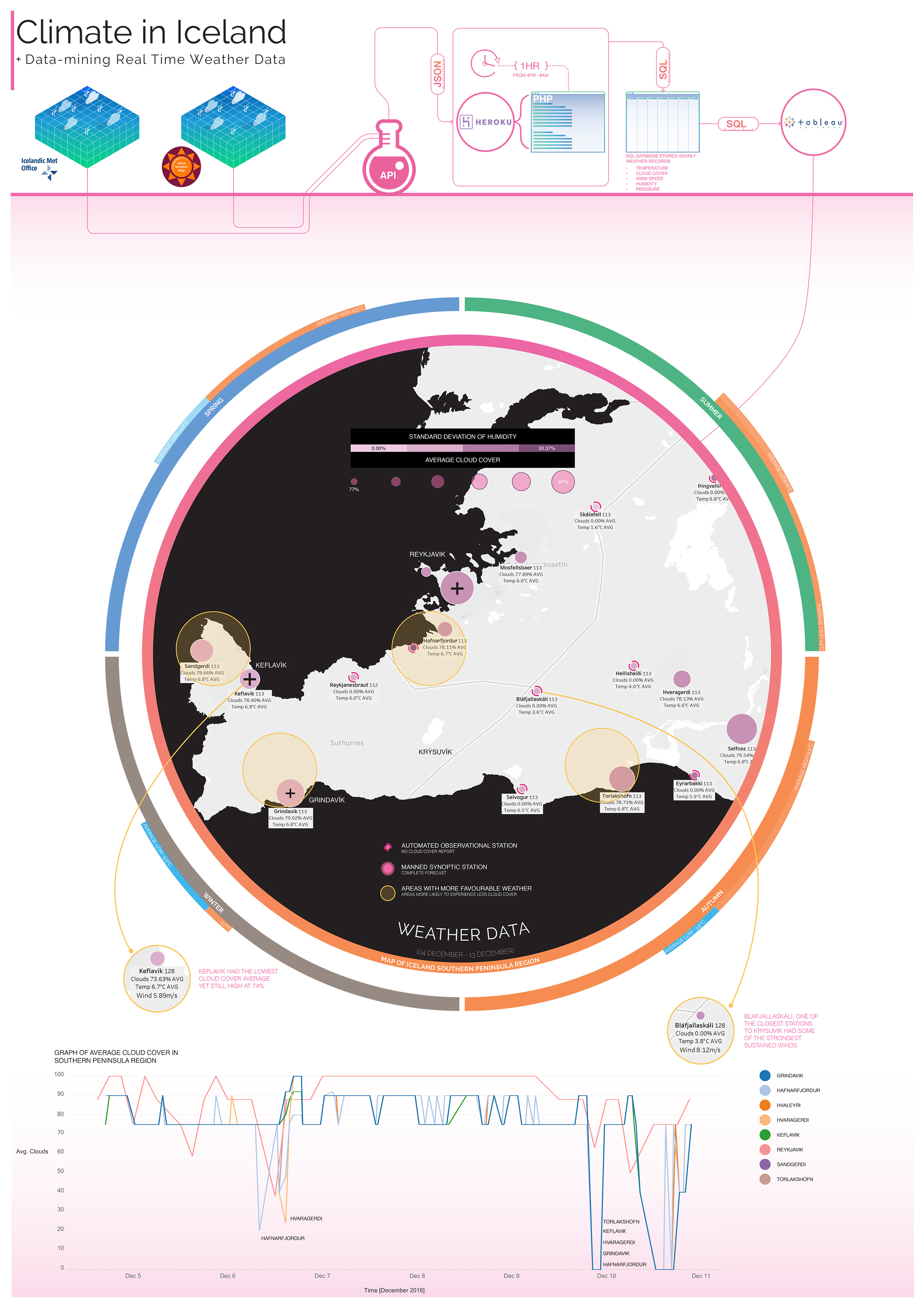 Stage 4 Iceland Climate Analysis