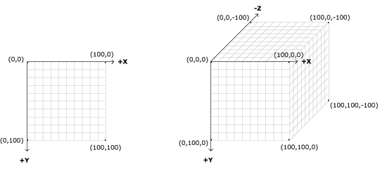 Processing Coordinates 2D and 3D