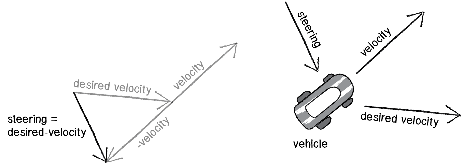 Steering Force